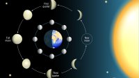 Фазата на луната, под която сте родени, разкрива вашите духовни дарби