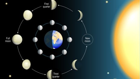 Фазата на луната, под която сте родени, разкрива вашите духовни дарби